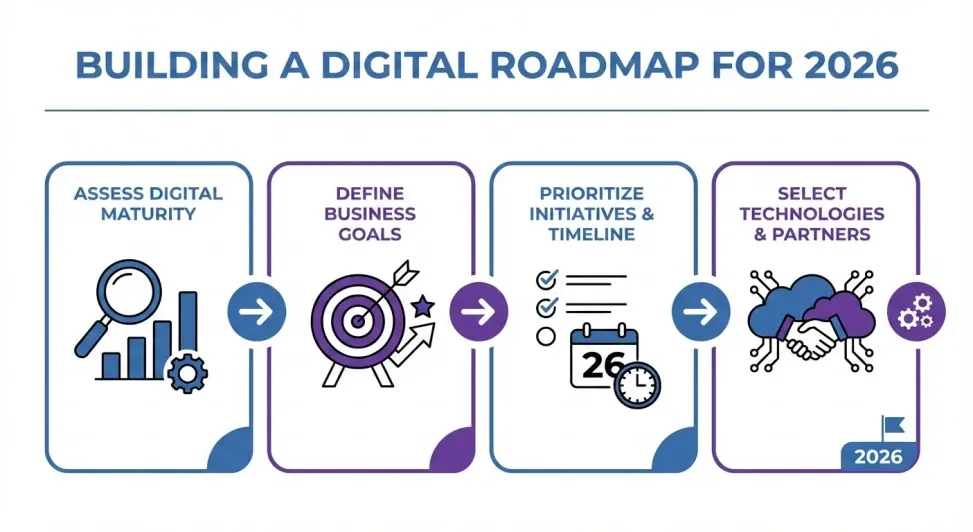 Digital Transformation in 2026: The Complete Roadmap for Building a Future-Ready Business