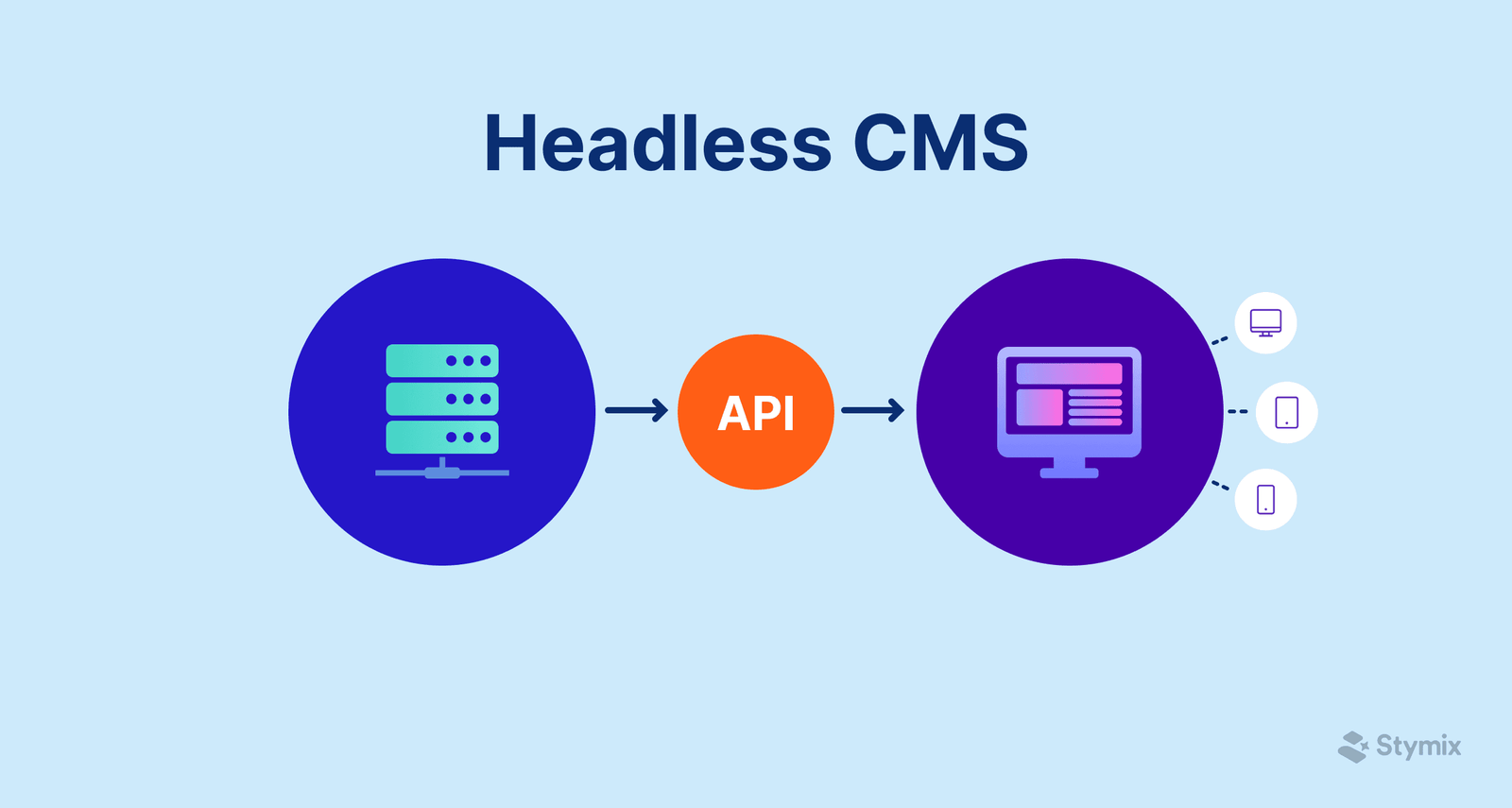 Headless CMS in 2026: Why Modern Businesses Are Moving Beyond Traditional Content Management Systems